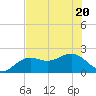 Little Hickory Island tide chart for Saturday, June 20, 2026