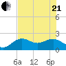 Little Hickory Island tide chart for Sunday, June 21, 2026