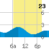 Little Hickory Island tide chart for Tuesday, June 23, 2026