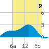 Little Hickory Island tide chart for Tuesday, June 2, 2026
