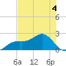 Little Hickory Island tide chart for Thursday, June 4, 2026