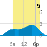 Little Hickory Island tide chart for Friday, June 5, 2026