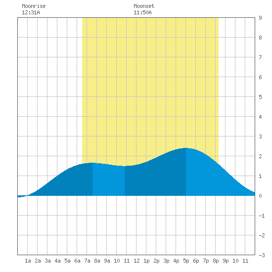 Little Hickory Island tide chart for Saturday, June 6, 2026