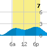 Little Hickory Island tide chart for Sunday, June 7, 2026