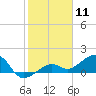 North tide chart for Monday, January 11, 2021