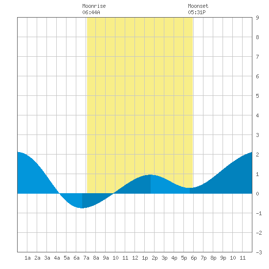North tide chart for Tuesday, January 12, 2021