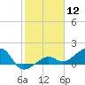 North tide chart for Tuesday, January 12, 2021