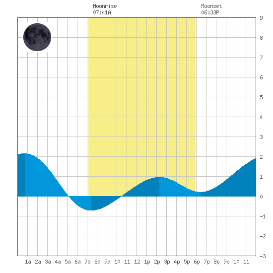 North tide chart for Wednesday, January 13, 2021