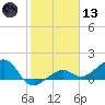 North tide chart for Wednesday, January 13, 2021