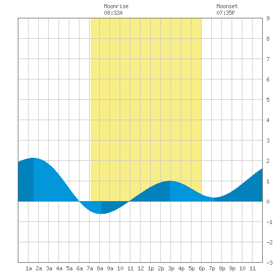 North tide chart for Thursday, January 14, 2021