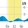 North tide chart for Friday, January 15, 2021