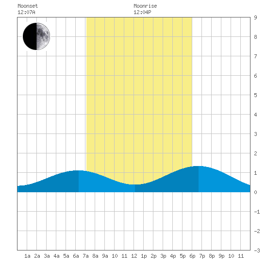 North tide chart for Wednesday, January 20, 2021