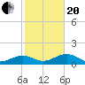 North tide chart for Wednesday, January 20, 2021