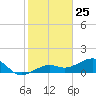 North tide chart for Monday, January 25, 2021
