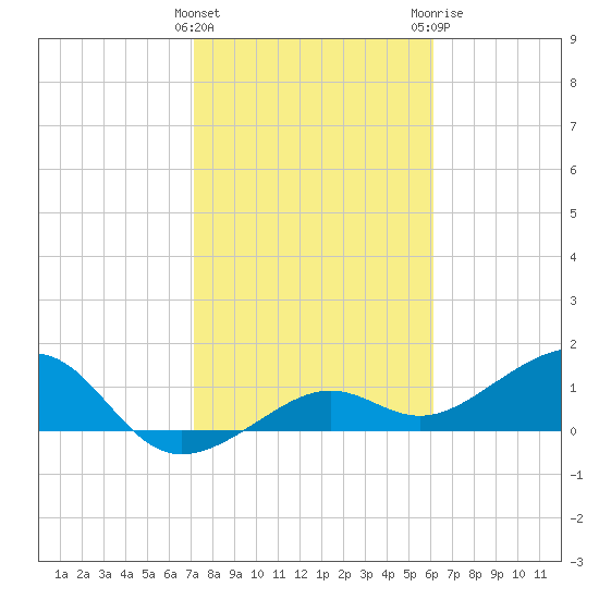 North tide chart for Wednesday, January 27, 2021