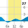 North tide chart for Wednesday, January 27, 2021
