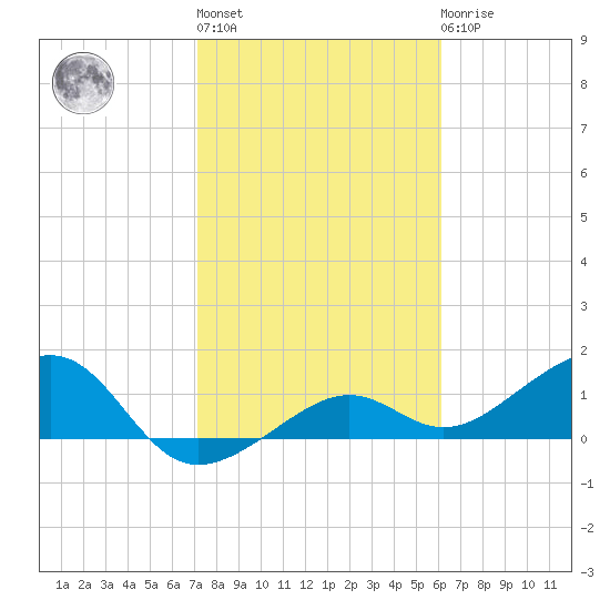 North tide chart for Thursday, January 28, 2021