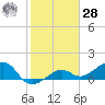 North tide chart for Thursday, January 28, 2021