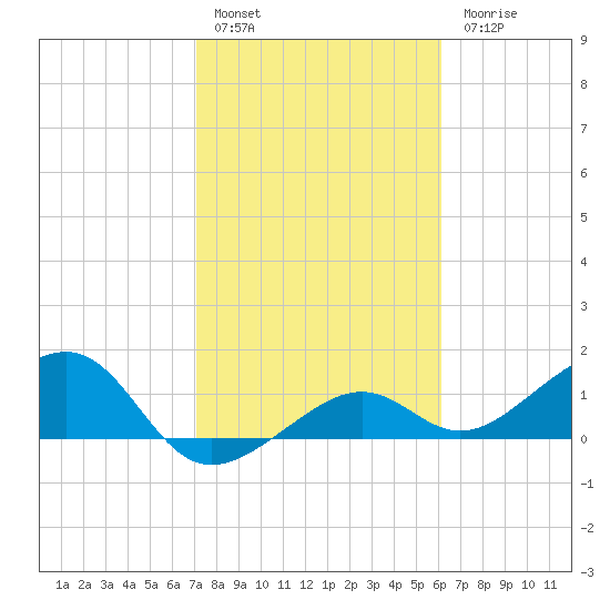 North tide chart for Friday, January 29, 2021