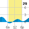 North tide chart for Friday, January 29, 2021