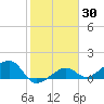 North tide chart for Saturday, January 30, 2021
