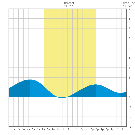 North tide chart for Monday, January 4, 2021