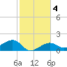 North tide chart for Monday, January 4, 2021