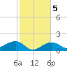 North tide chart for Tuesday, January 5, 2021