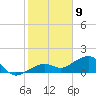 North tide chart for Saturday, January 9, 2021