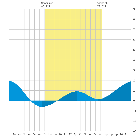 North tide chart for Wednesday, February 10, 2021