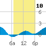 North tide chart for Wednesday, February 10, 2021