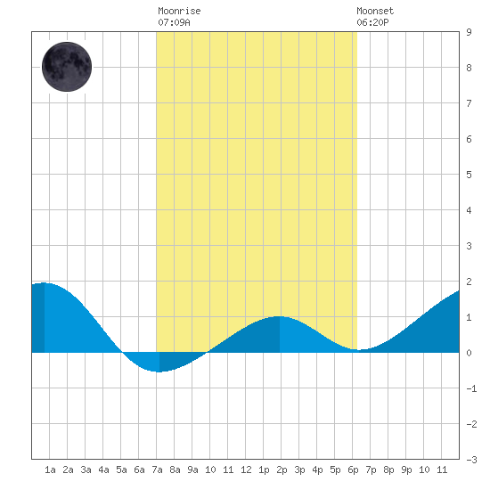 North tide chart for Thursday, February 11, 2021