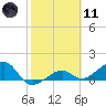 North tide chart for Thursday, February 11, 2021