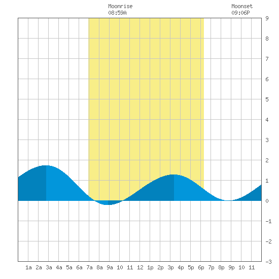 North tide chart for Sunday, February 14, 2021