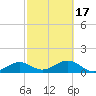North tide chart for Wednesday, February 17, 2021