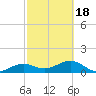 North tide chart for Thursday, February 18, 2021