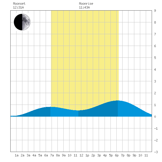 North tide chart for Friday, February 19, 2021