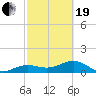 North tide chart for Friday, February 19, 2021