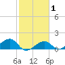 North tide chart for Monday, February 1, 2021