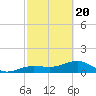 North tide chart for Saturday, February 20, 2021