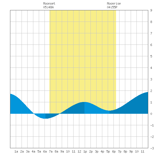 North tide chart for Thursday, February 25, 2021