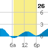 North tide chart for Friday, February 26, 2021