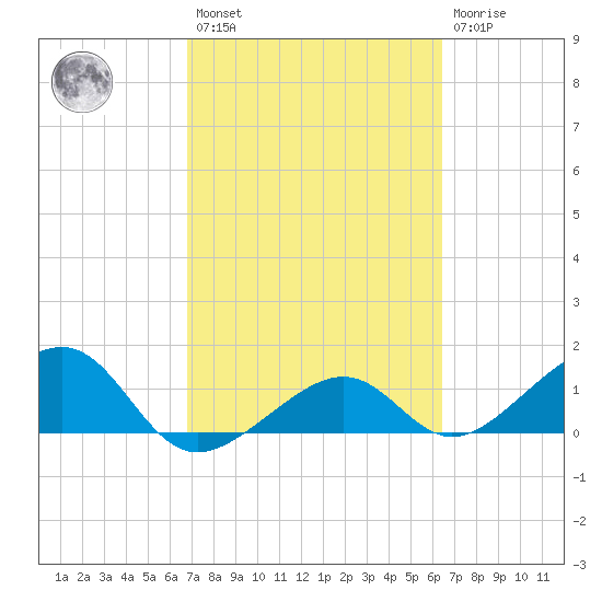 North tide chart for Saturday, February 27, 2021