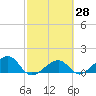 North tide chart for Sunday, February 28, 2021