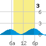 North tide chart for Wednesday, February 3, 2021
