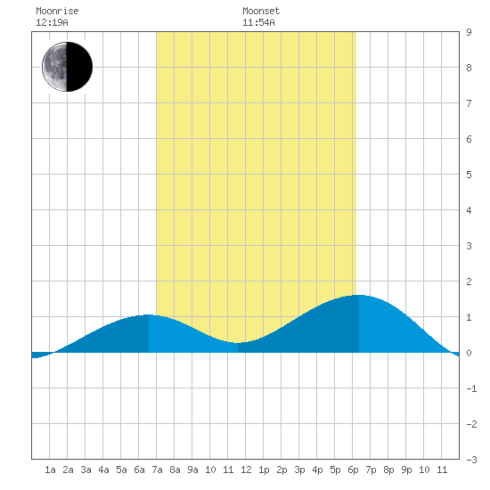 North tide chart for Thursday, February 4, 2021