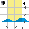 North tide chart for Thursday, February 4, 2021