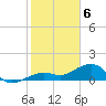 North tide chart for Saturday, February 6, 2021