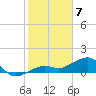 North tide chart for Sunday, February 7, 2021