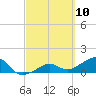 North tide chart for Wednesday, March 10, 2021
